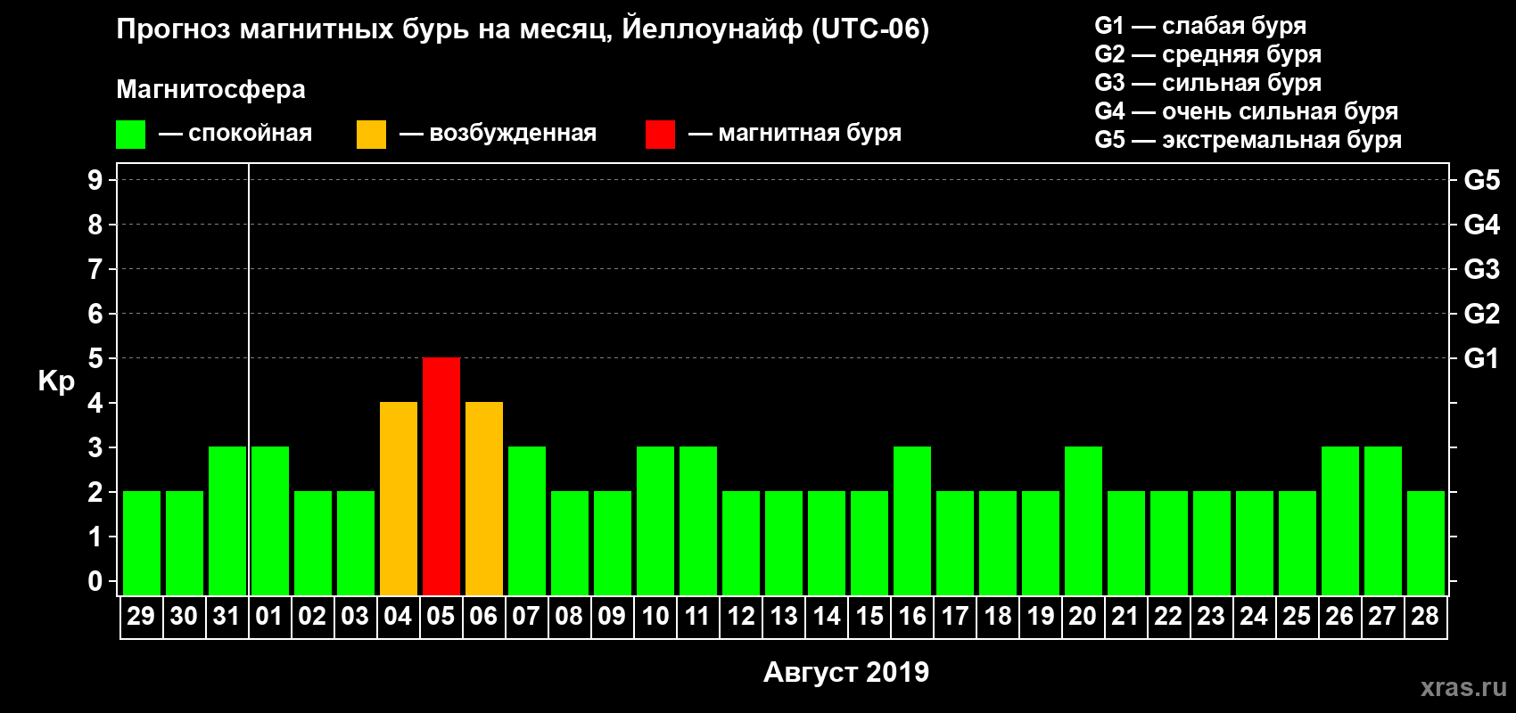 Прогноз максимального суточного геомагнитного индекса Kp на <b>1 месяц</b> (31 день) <b>с 29 июля по 28 августа 2019 г</b>