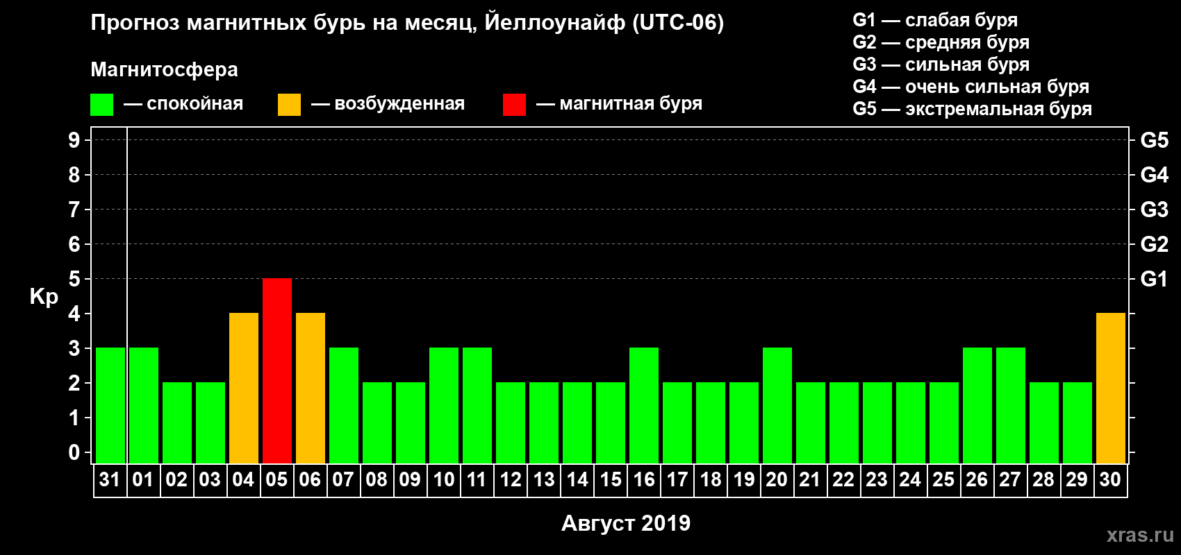 Прогноз максимального суточного геомагнитного индекса Kp на <b>1 месяц</b> (31 день) <b>с 31 июля по 30 августа 2019 г</b>