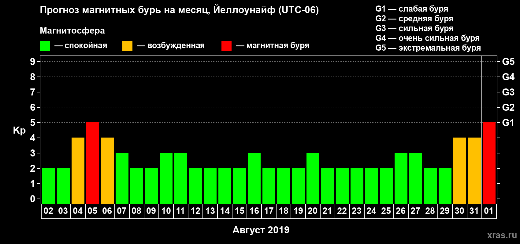 Прогноз максимального суточного геомагнитного индекса Kp на <b>1 месяц</b> (31 день) <b>с 02 августа по 01 сентября 2019 г</b>