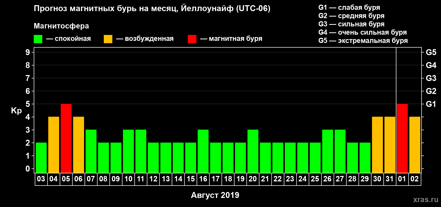 Прогноз максимального суточного геомагнитного индекса Kp на <b>1 месяц</b> (31 день) <b>с 03 августа по 02 сентября 2019 г</b>