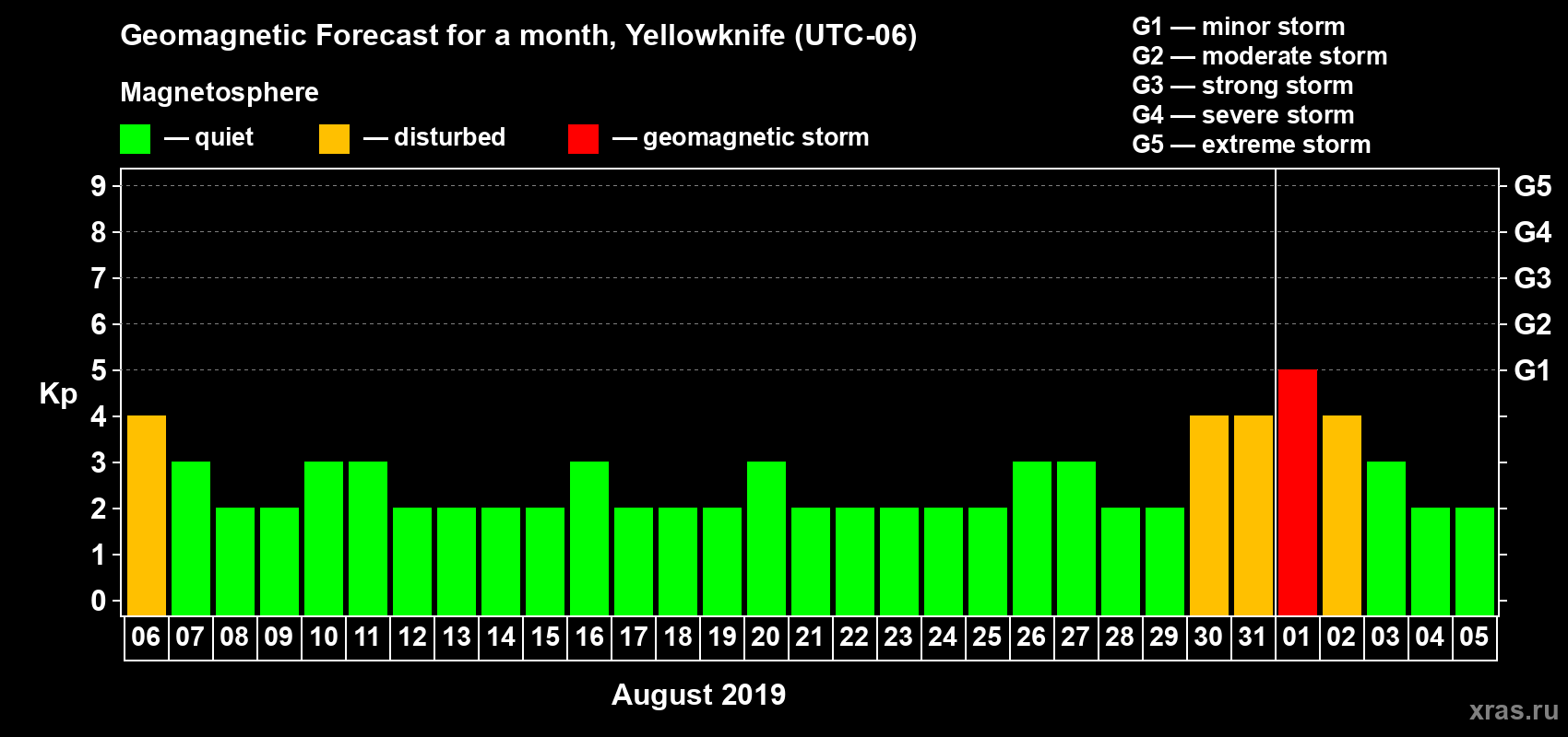 Forecast of the daily maximal value of geomagnetic index Kp for <b>1 month</b> (31 days) <b>from Aug 06, 2019 to Sep 05, 2019</b>