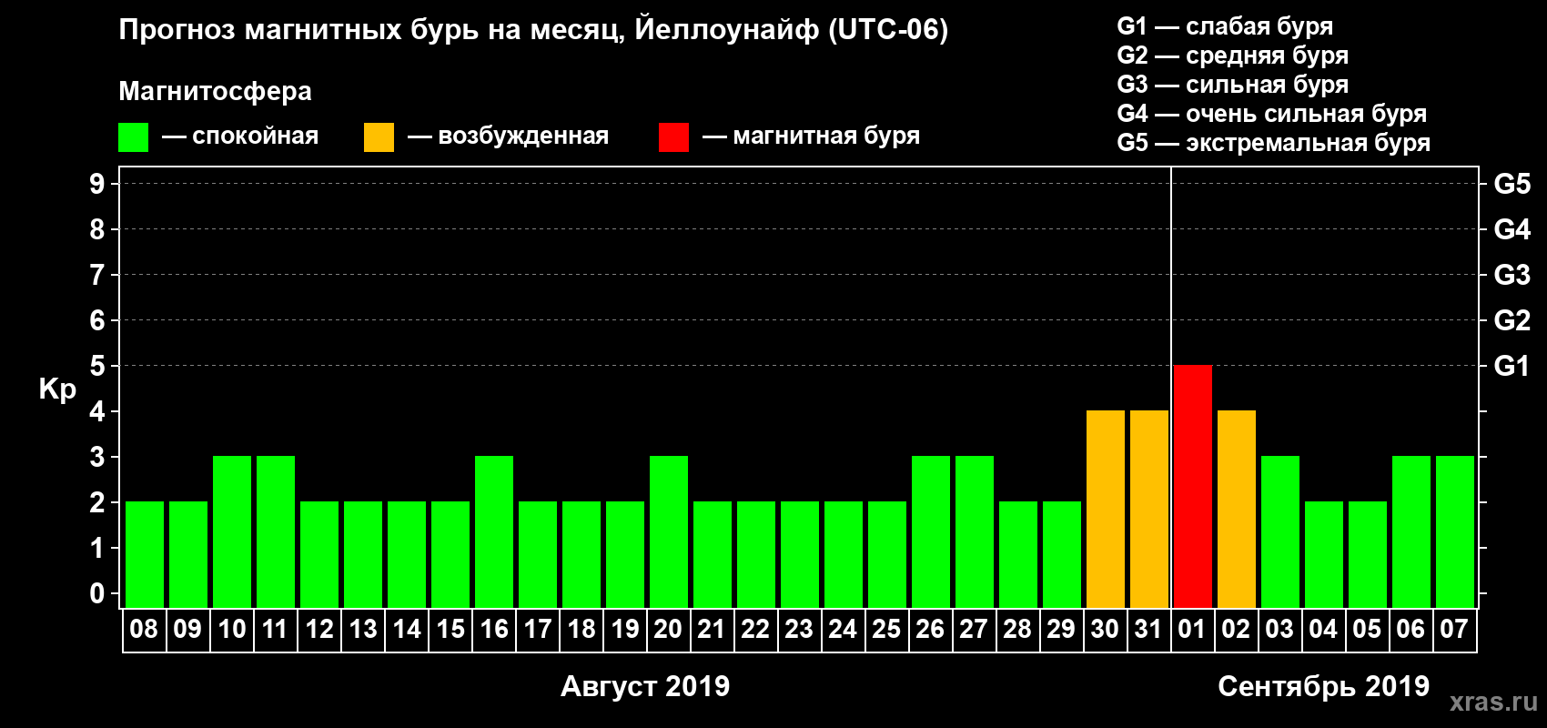 Прогноз максимального суточного геомагнитного индекса Kp на <b>1 месяц</b> (31 день) <b>с 08 августа по 07 сентября 2019 г</b>