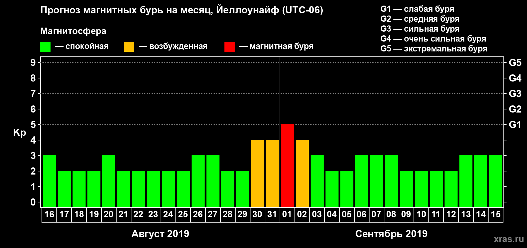 Прогноз максимального суточного геомагнитного индекса Kp на <b>1 месяц</b> (31 день) <b>с 16 августа по 15 сентября 2019 г</b>