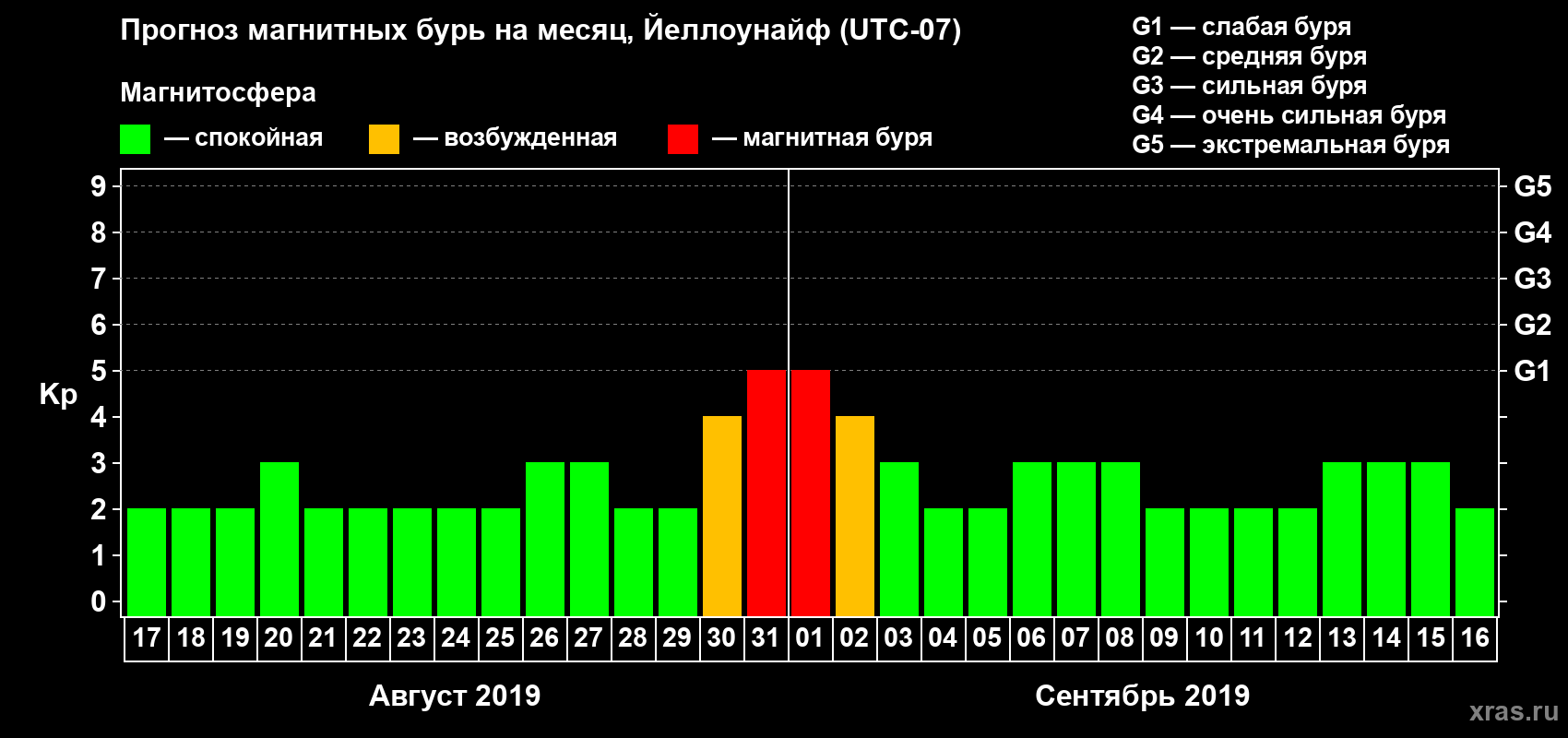 Прогноз максимального суточного геомагнитного индекса Kp на <b>1 месяц</b> (31 день) <b>с 17 августа по 16 сентября 2019 г</b>