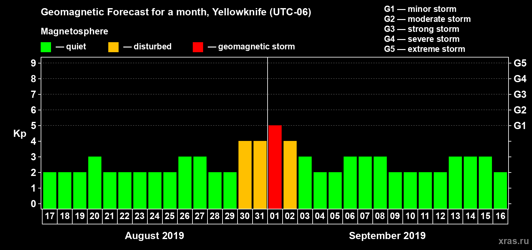Forecast of the daily maximal value of geomagnetic index Kp for <b>1 month</b> (31 days) <b>from Aug 17, 2019 to Sep 16, 2019</b>