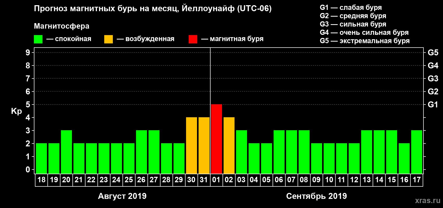 Прогноз максимального суточного геомагнитного индекса Kp на <b>1 месяц</b> (31 день) <b>с 18 августа по 17 сентября 2019 г</b>