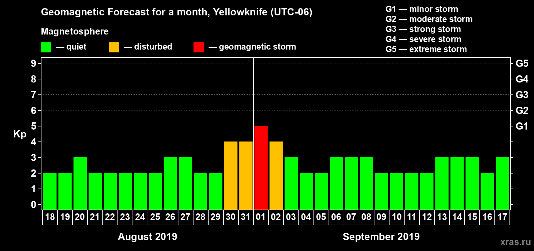 Forecast of the daily maximal value of geomagnetic index Kp for <b>1 month</b> (31 days) <b>from Aug 18, 2019 to Sep 17, 2019</b>