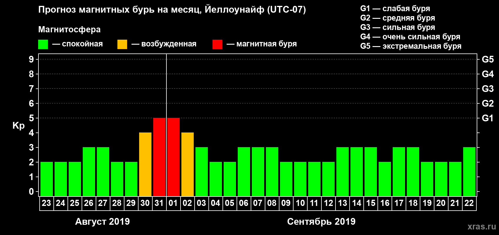 Прогноз максимального суточного геомагнитного индекса Kp на <b>1 месяц</b> (31 день) <b>с 23 августа по 22 сентября 2019 г</b>