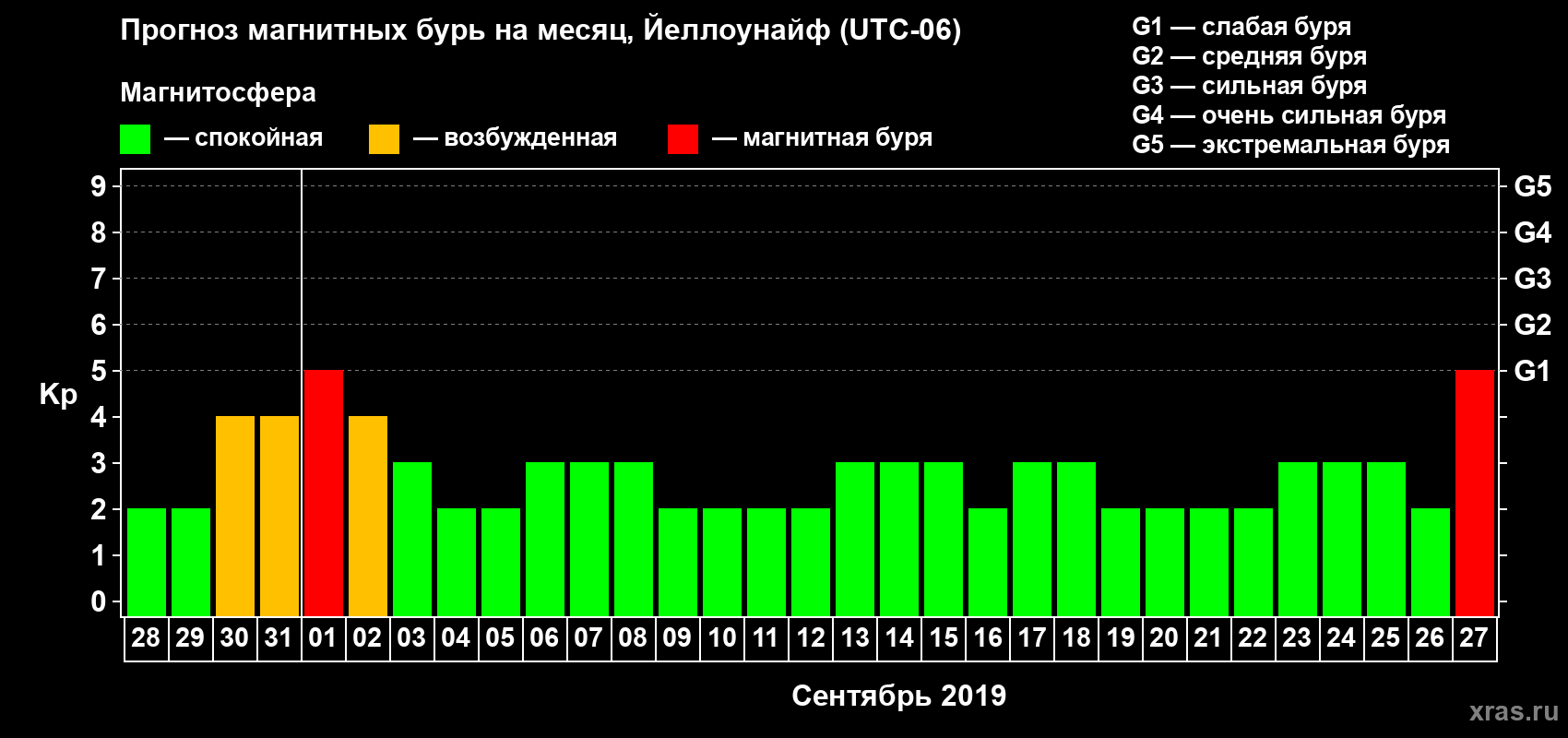 Прогноз максимального суточного геомагнитного индекса Kp на <b>1 месяц</b> (31 день) <b>с 28 августа по 27 сентября 2019 г</b>