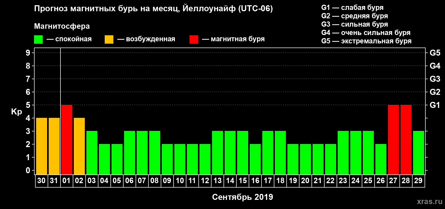Прогноз максимального суточного геомагнитного индекса Kp на <b>1 месяц</b> (31 день) <b>с 30 августа по 29 сентября 2019 г</b>
