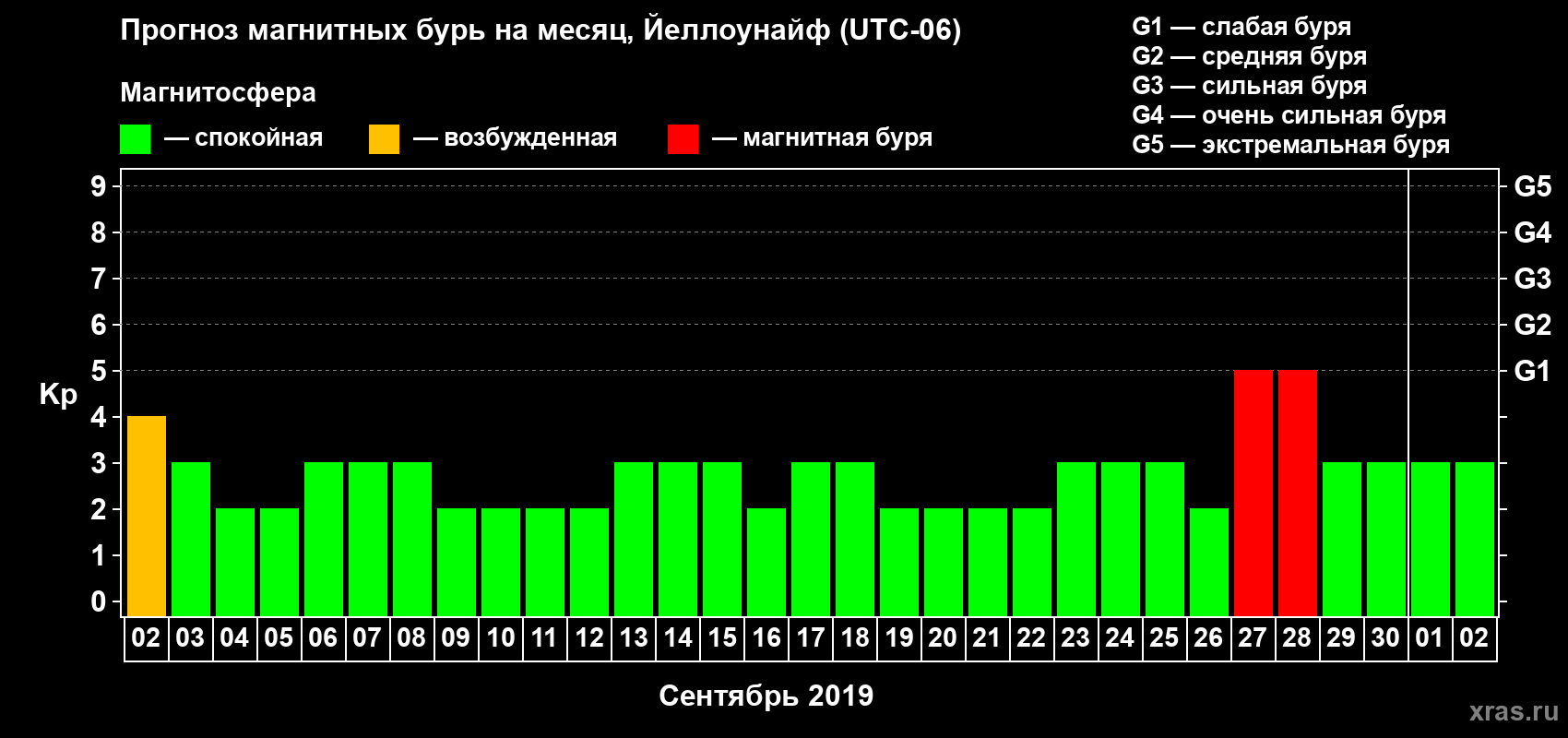 Прогноз максимального суточного геомагнитного индекса Kp на <b>1 месяц</b> (31 день) <b>с 02 сентября по 02 октября 2019 г</b>