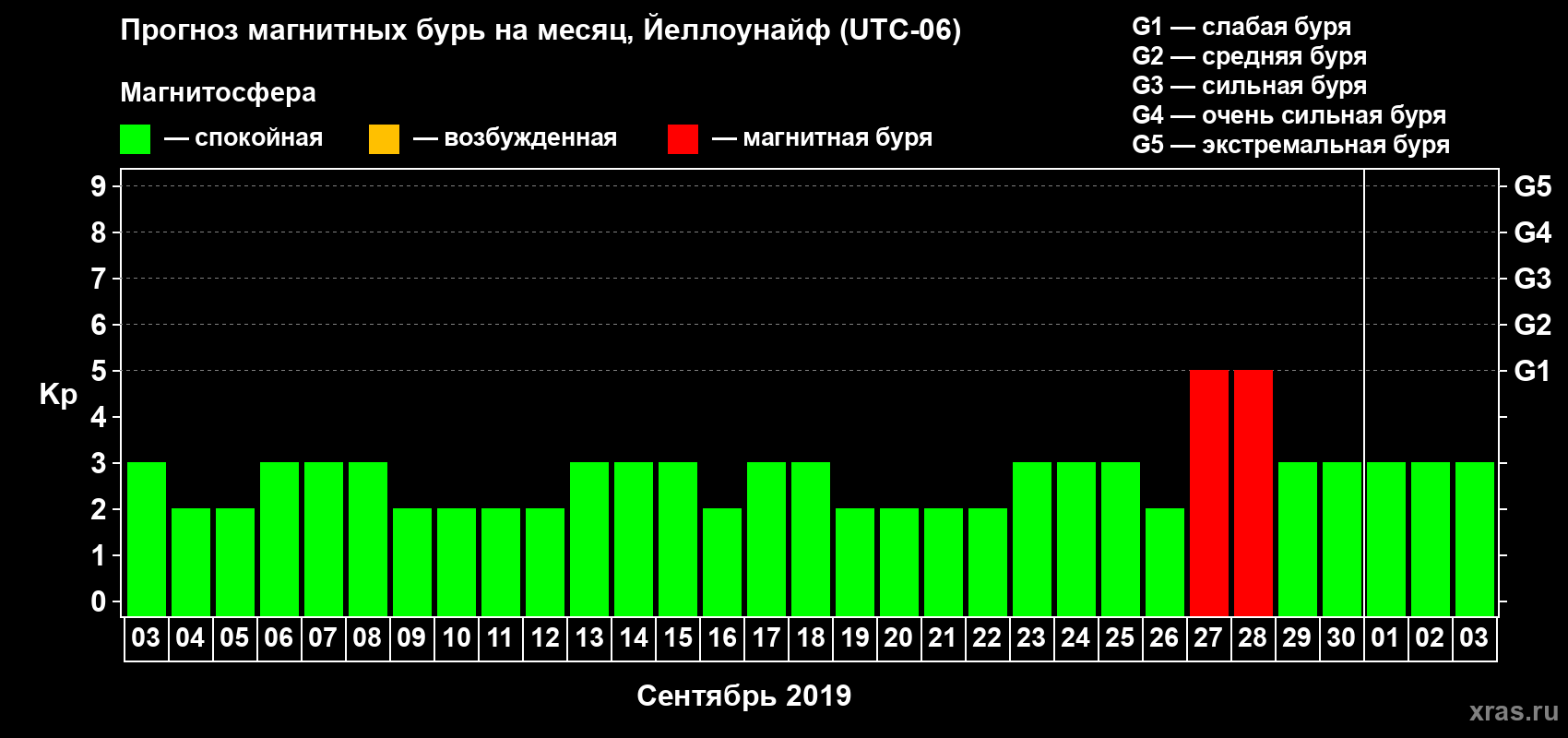 Прогноз максимального суточного геомагнитного индекса Kp на <b>1 месяц</b> (31 день) <b>с 03 сентября по 03 октября 2019 г</b>