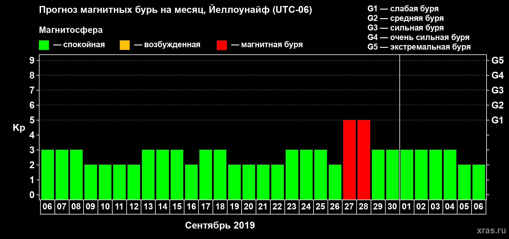 Прогноз максимального суточного геомагнитного индекса Kp на <b>1 месяц</b> (31 день) <b>с 06 сентября по 06 октября 2019 г</b>
