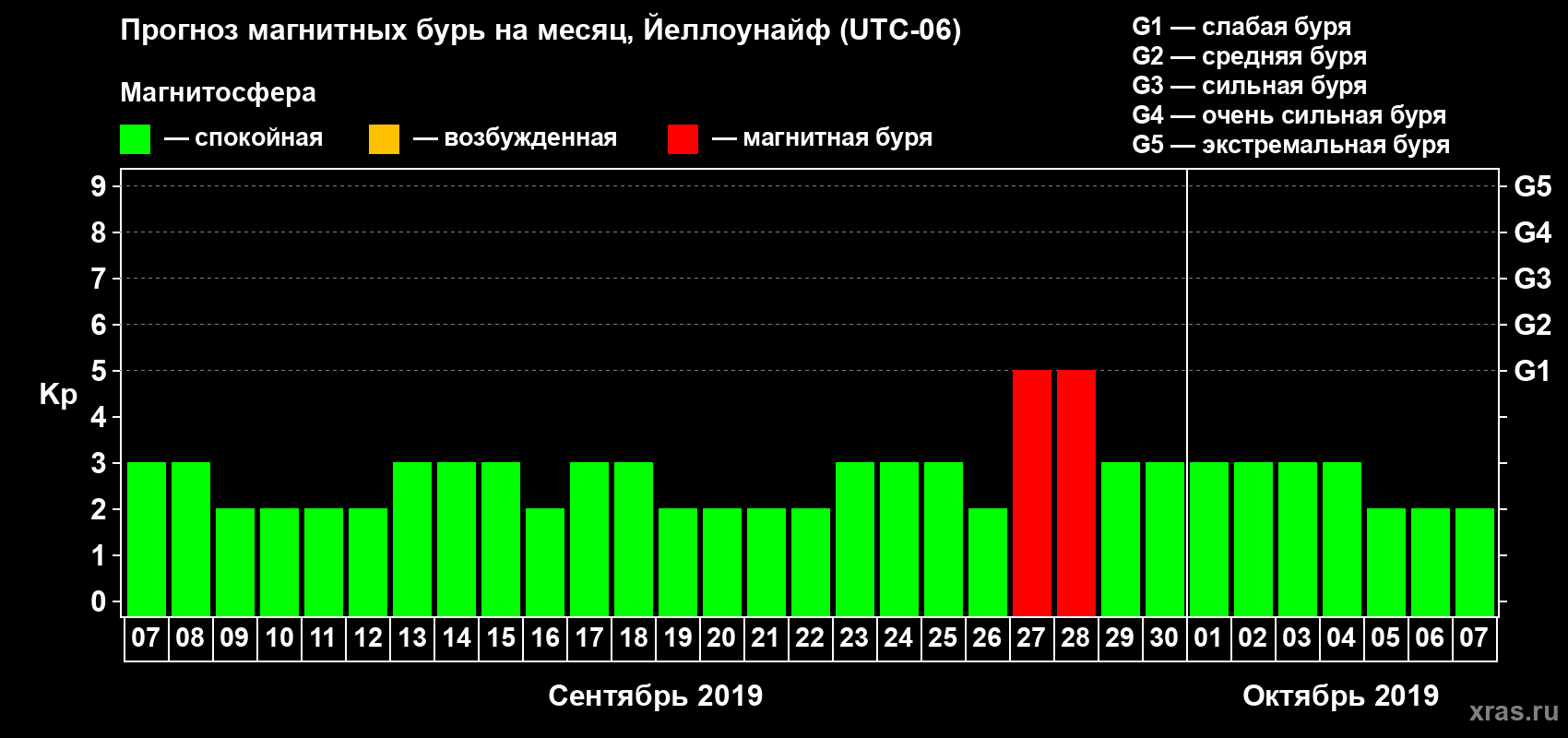 Прогноз максимального суточного геомагнитного индекса Kp на <b>1 месяц</b> (31 день) <b>с 07 сентября по 07 октября 2019 г</b>