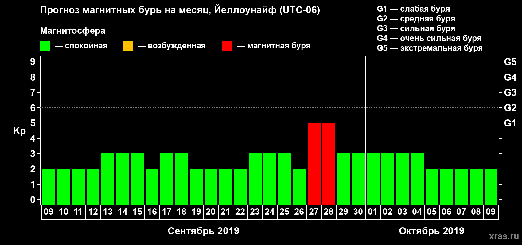 Прогноз максимального суточного геомагнитного индекса Kp на <b>1 месяц</b> (31 день) <b>с 09 сентября по 09 октября 2019 г</b>