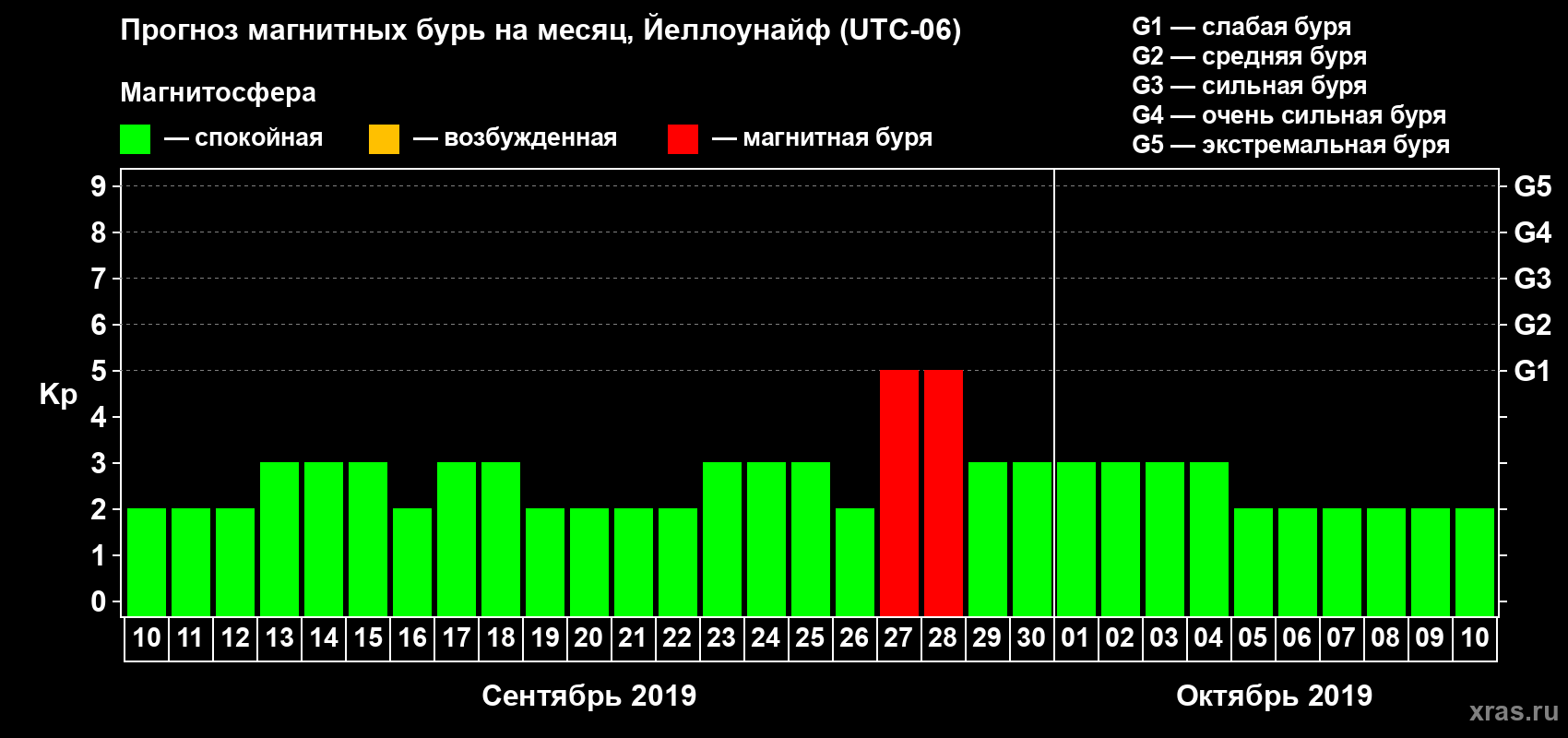 Прогноз максимального суточного геомагнитного индекса Kp на <b>1 месяц</b> (31 день) <b>с 10 сентября по 10 октября 2019 г</b>