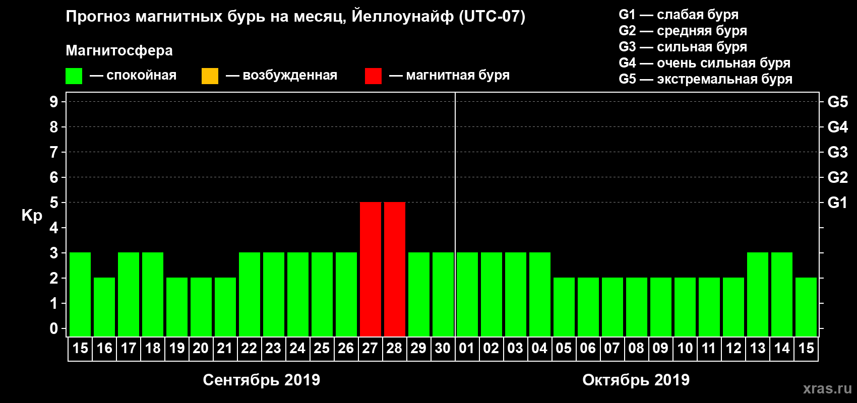 Прогноз максимального суточного геомагнитного индекса Kp на <b>1 месяц</b> (31 день) <b>с 15 сентября по 15 октября 2019 г</b>