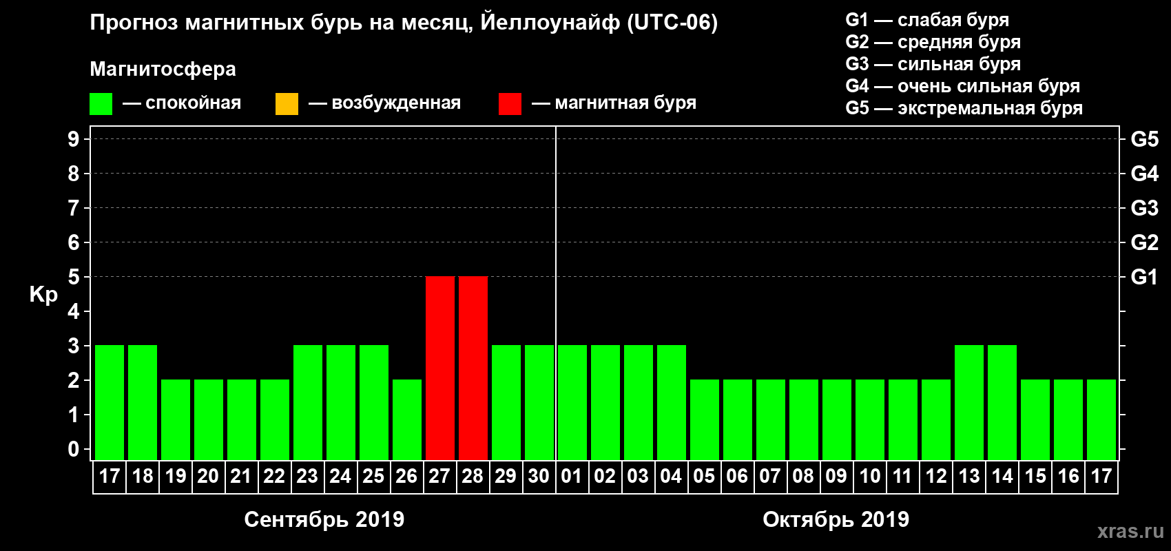 Прогноз максимального суточного геомагнитного индекса Kp на <b>1 месяц</b> (31 день) <b>с 17 сентября по 17 октября 2019 г</b>