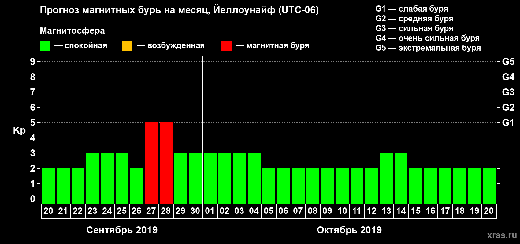 Прогноз максимального суточного геомагнитного индекса Kp на <b>1 месяц</b> (31 день) <b>с 20 сентября по 20 октября 2019 г</b>