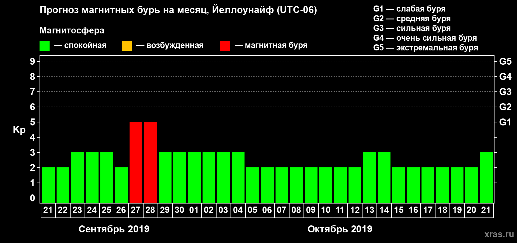 Прогноз максимального суточного геомагнитного индекса Kp на <b>1 месяц</b> (31 день) <b>с 21 сентября по 21 октября 2019 г</b>