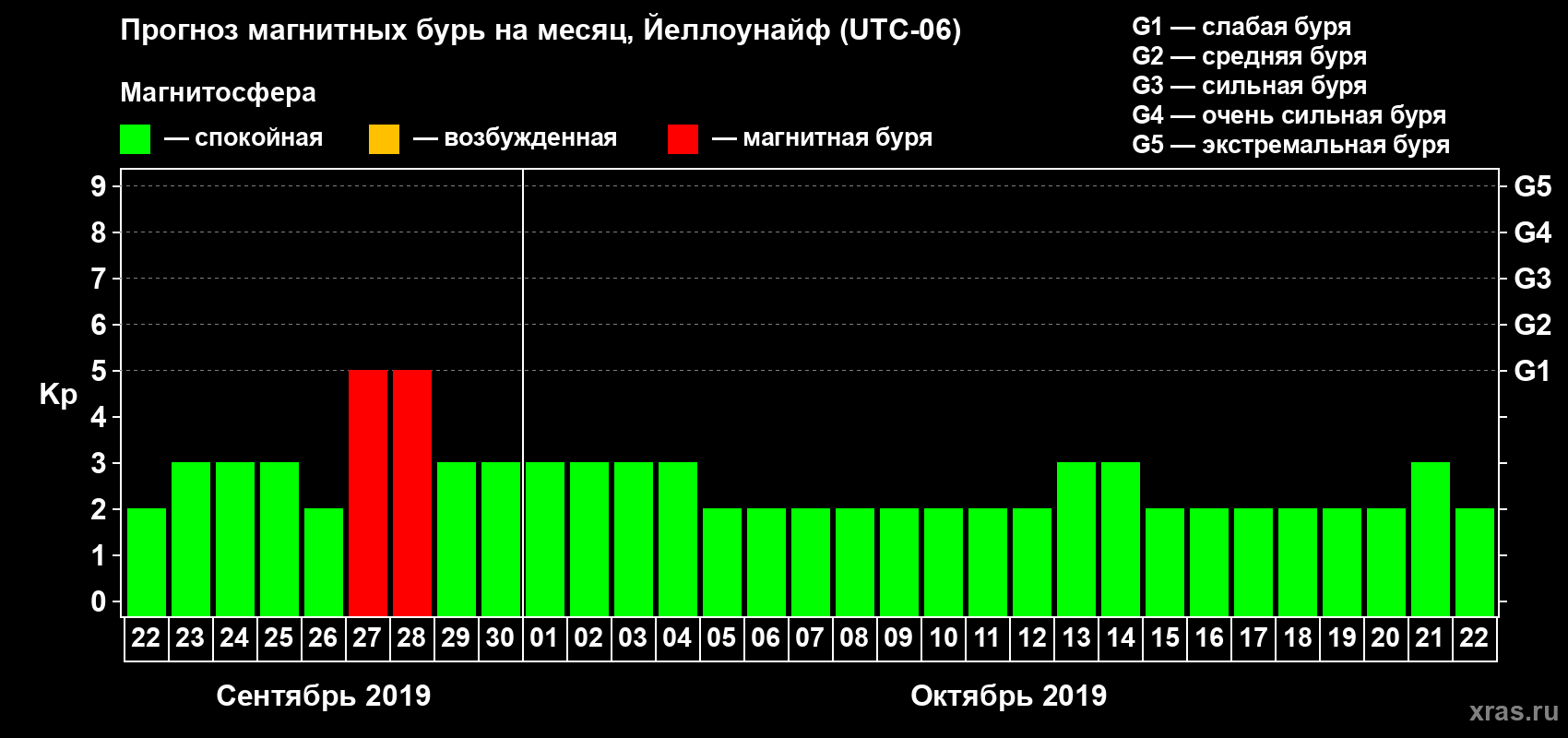 Прогноз максимального суточного геомагнитного индекса Kp на <b>1 месяц</b> (31 день) <b>с 22 сентября по 22 октября 2019 г</b>