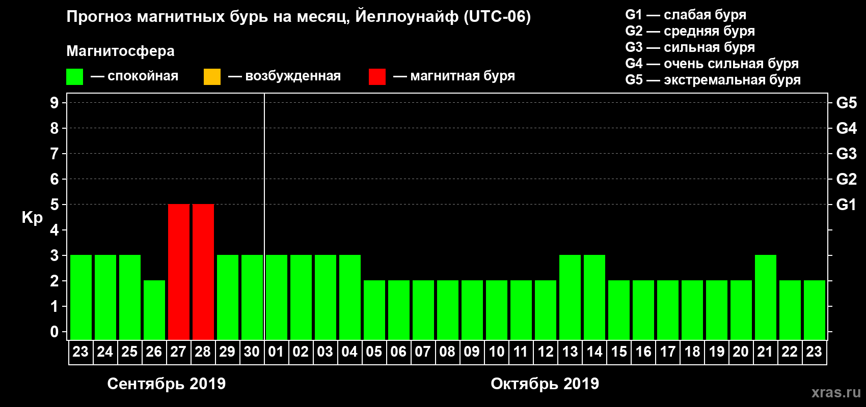 Прогноз максимального суточного геомагнитного индекса Kp на <b>1 месяц</b> (31 день) <b>с 23 сентября по 23 октября 2019 г</b>