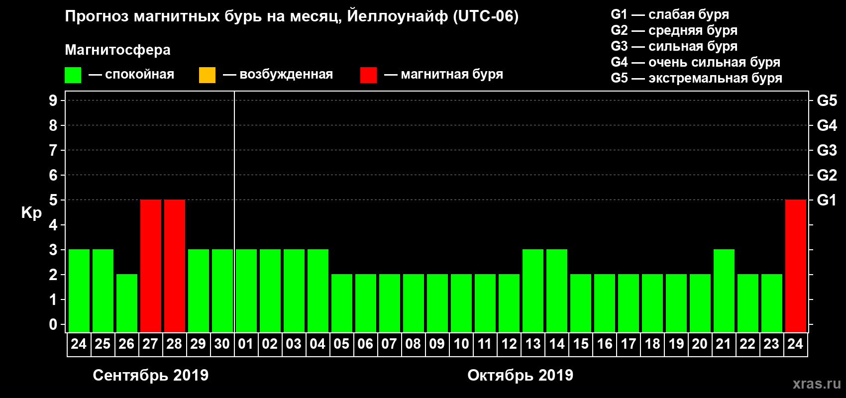 Прогноз максимального суточного геомагнитного индекса Kp на <b>1 месяц</b> (31 день) <b>с 24 сентября по 24 октября 2019 г</b>
