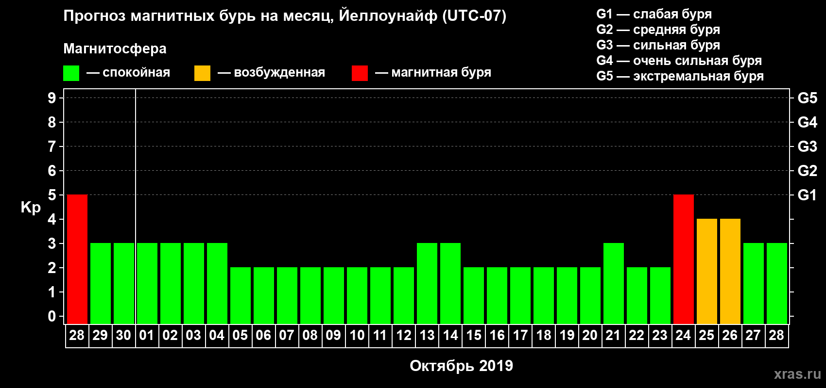 Прогноз максимального суточного геомагнитного индекса Kp на <b>1 месяц</b> (31 день) <b>с 28 сентября по 28 октября 2019 г</b>
