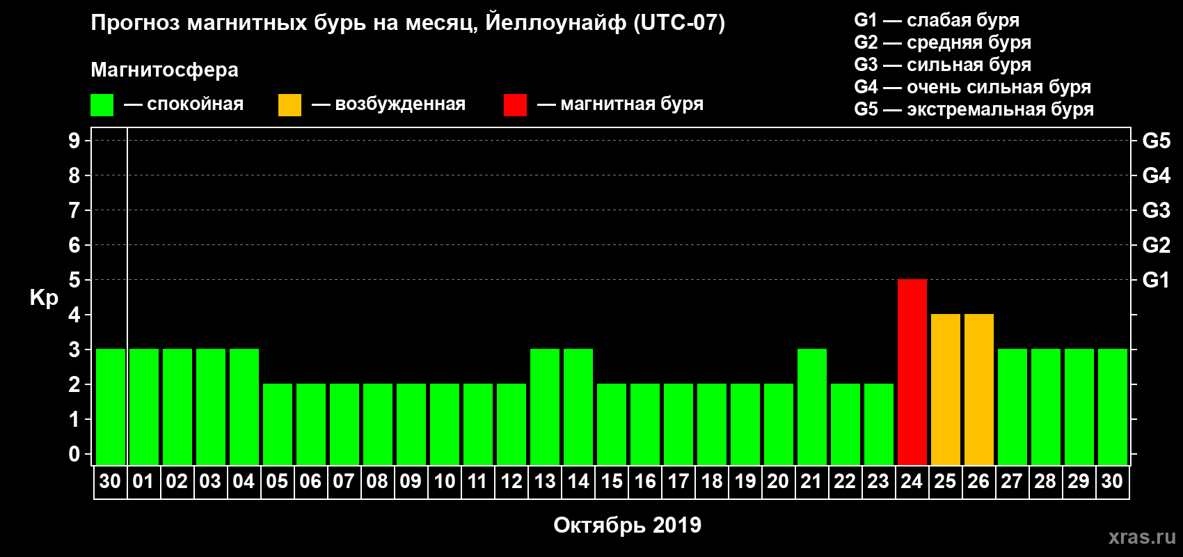 Прогноз максимального суточного геомагнитного индекса Kp на <b>1 месяц</b> (31 день) <b>с 30 сентября по 30 октября 2019 г</b>