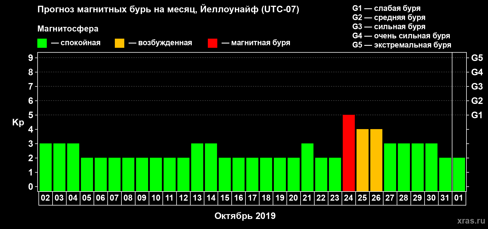 Прогноз максимального суточного геомагнитного индекса Kp на <b>1 месяц</b> (31 день) <b>с 02 октября по 01 ноября 2019 г</b>