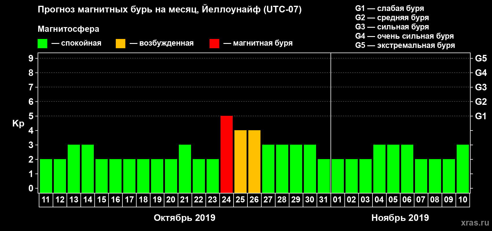 Прогноз максимального суточного геомагнитного индекса Kp на <b>1 месяц</b> (31 день) <b>с 11 октября по 10 ноября 2019 г</b>