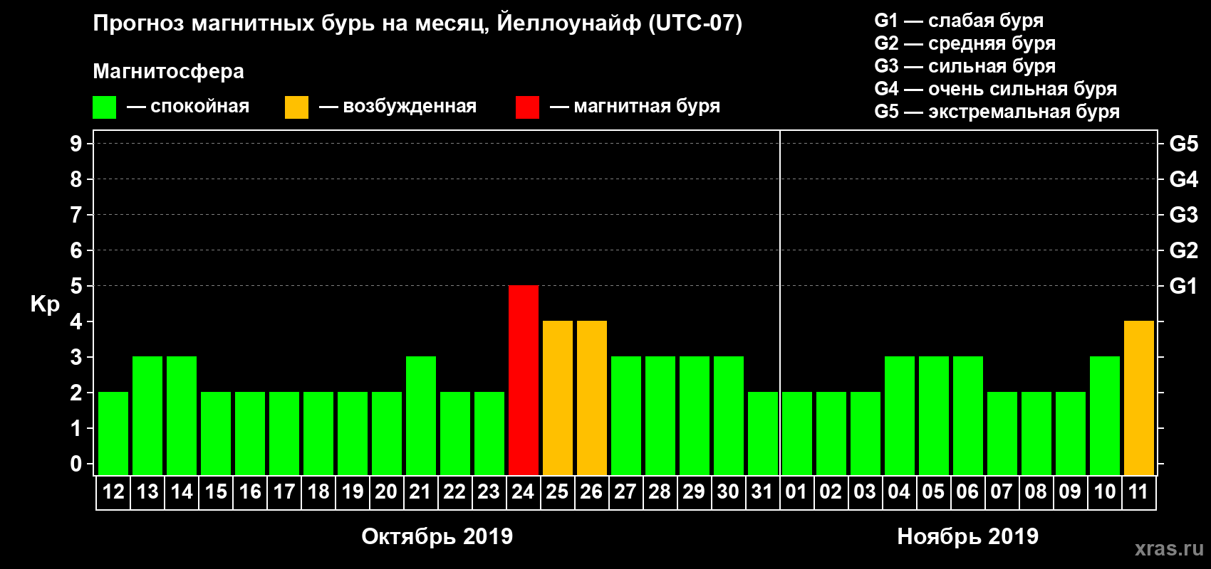 Прогноз максимального суточного геомагнитного индекса Kp на <b>1 месяц</b> (31 день) <b>с 12 октября по 11 ноября 2019 г</b>