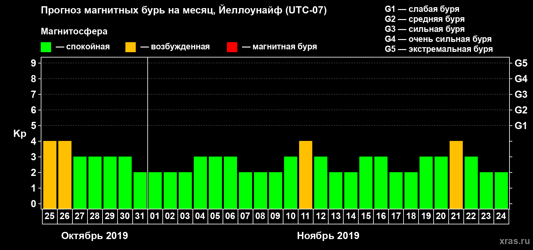 Прогноз максимального суточного геомагнитного индекса Kp на <b>1 месяц</b> (31 день) <b>с 25 октября по 24 ноября 2019 г</b>