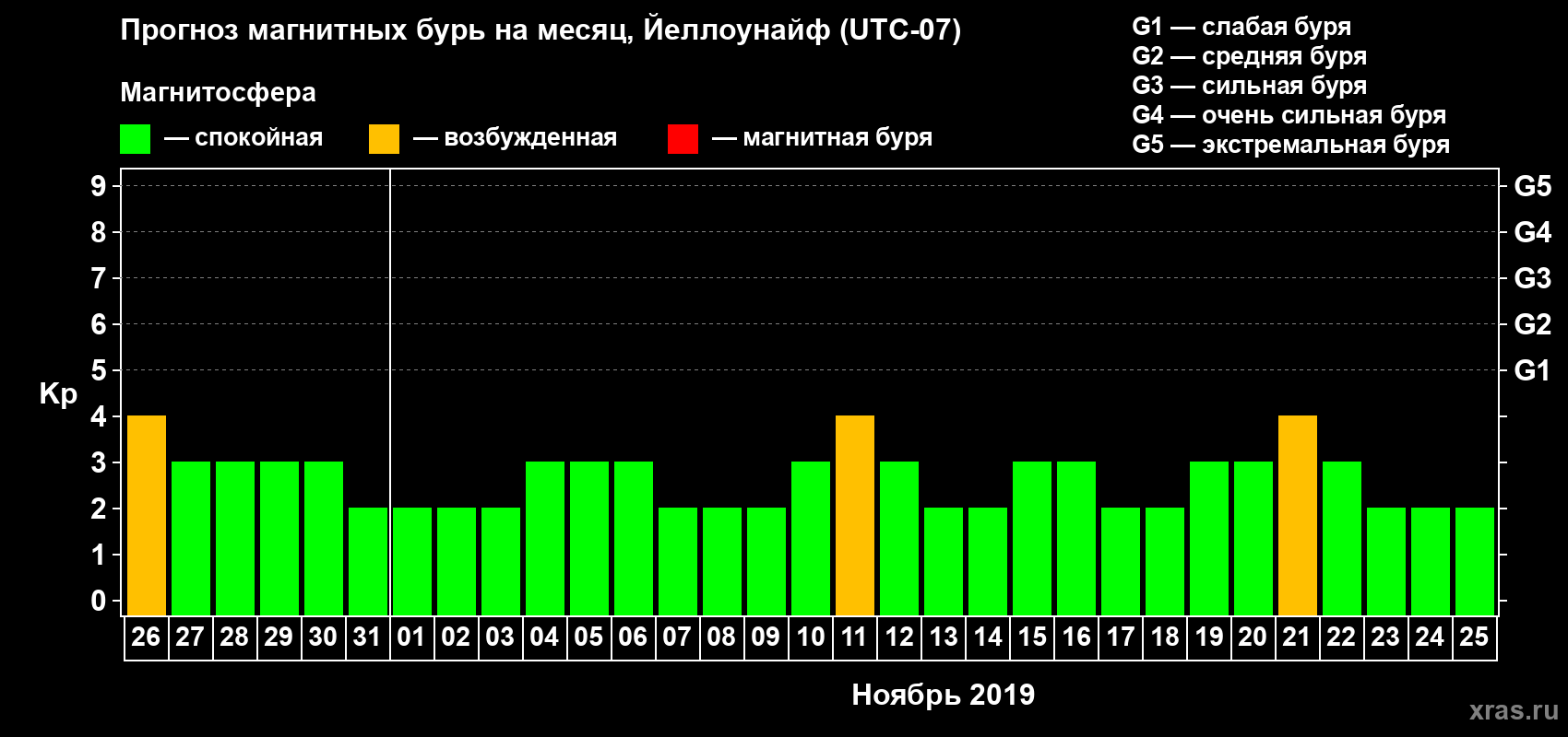 Прогноз максимального суточного геомагнитного индекса Kp на <b>1 месяц</b> (31 день) <b>с 26 октября по 25 ноября 2019 г</b>