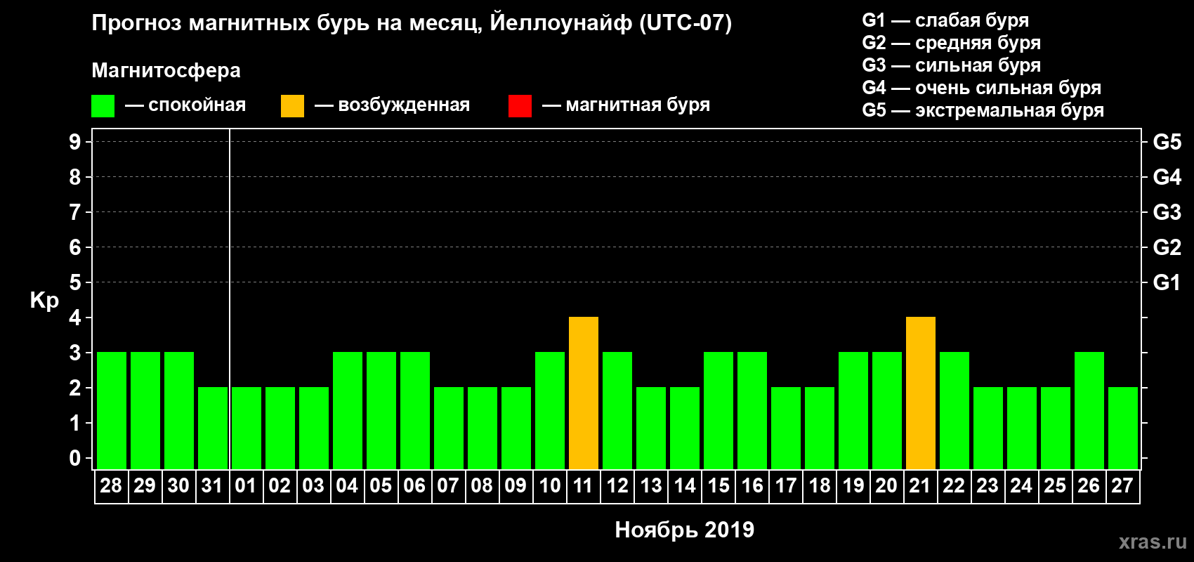 Прогноз максимального суточного геомагнитного индекса Kp на <b>1 месяц</b> (31 день) <b>с 28 октября по 27 ноября 2019 г</b>