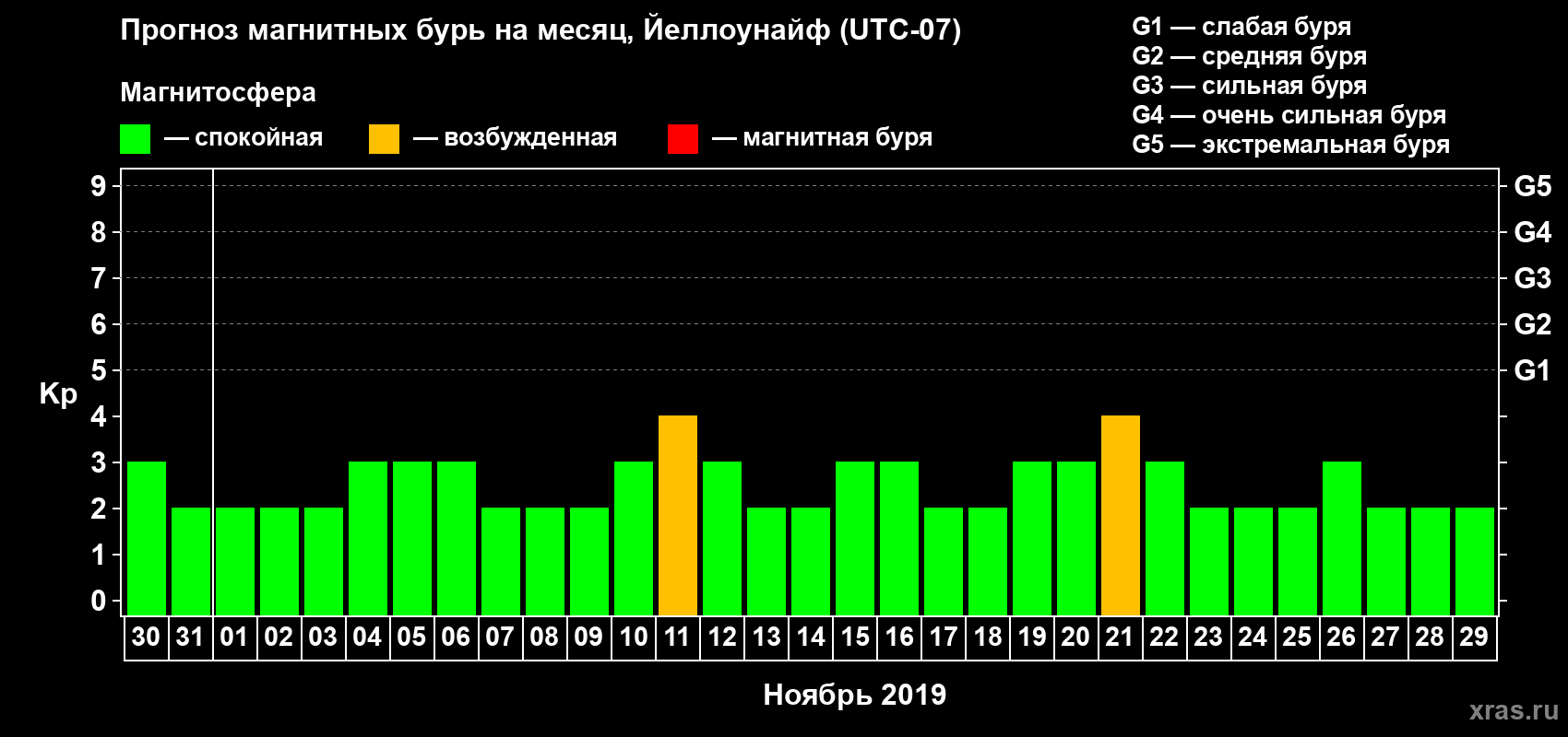 Прогноз максимального суточного геомагнитного индекса Kp на <b>1 месяц</b> (31 день) <b>с 30 октября по 29 ноября 2019 г</b>