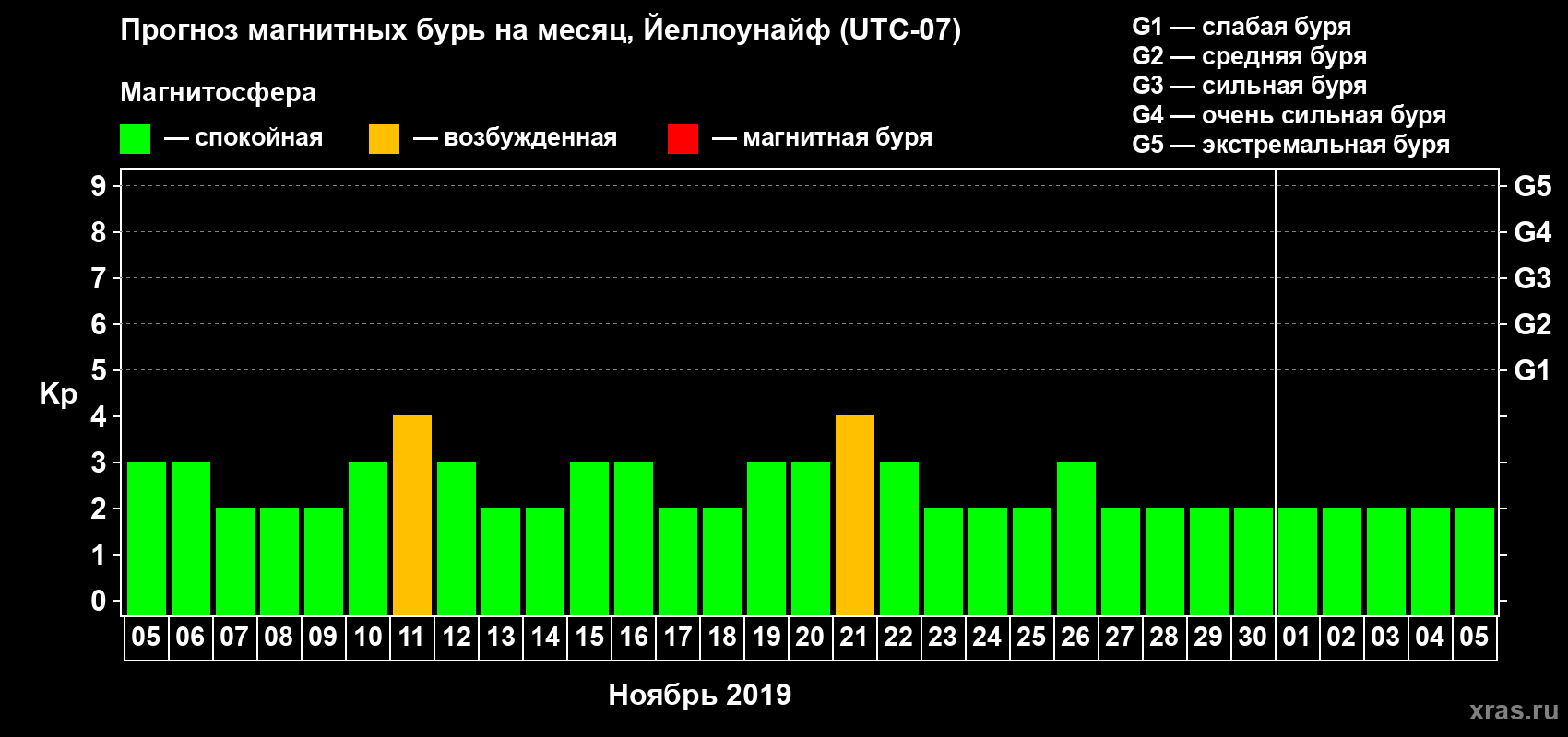 Прогноз максимального суточного геомагнитного индекса Kp на <b>1 месяц</b> (31 день) <b>с 05 ноября по 05 декабря 2019 г</b>