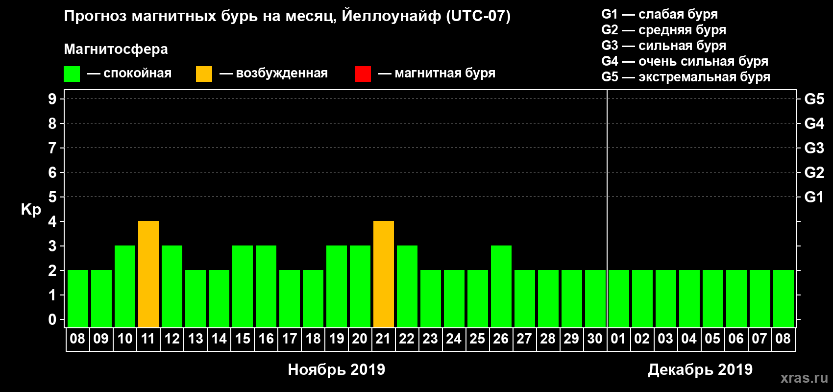 Прогноз максимального суточного геомагнитного индекса Kp на <b>1 месяц</b> (31 день) <b>с 08 ноября по 08 декабря 2019 г</b>