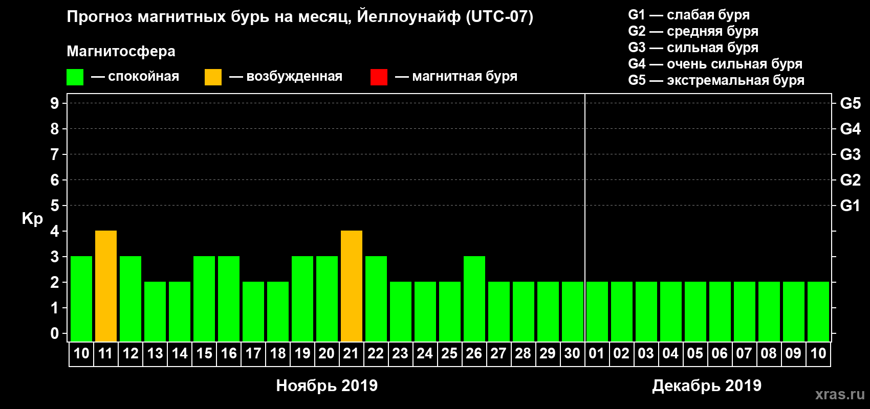 Прогноз максимального суточного геомагнитного индекса Kp на <b>1 месяц</b> (31 день) <b>с 10 ноября по 10 декабря 2019 г</b>