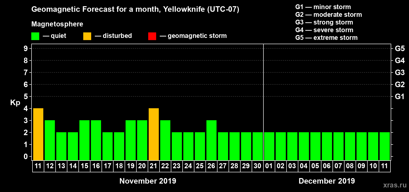 Forecast of the daily maximal value of geomagnetic index Kp for <b>1 month</b> (31 days) <b>from Nov 11, 2019 to Dec 11, 2019</b>