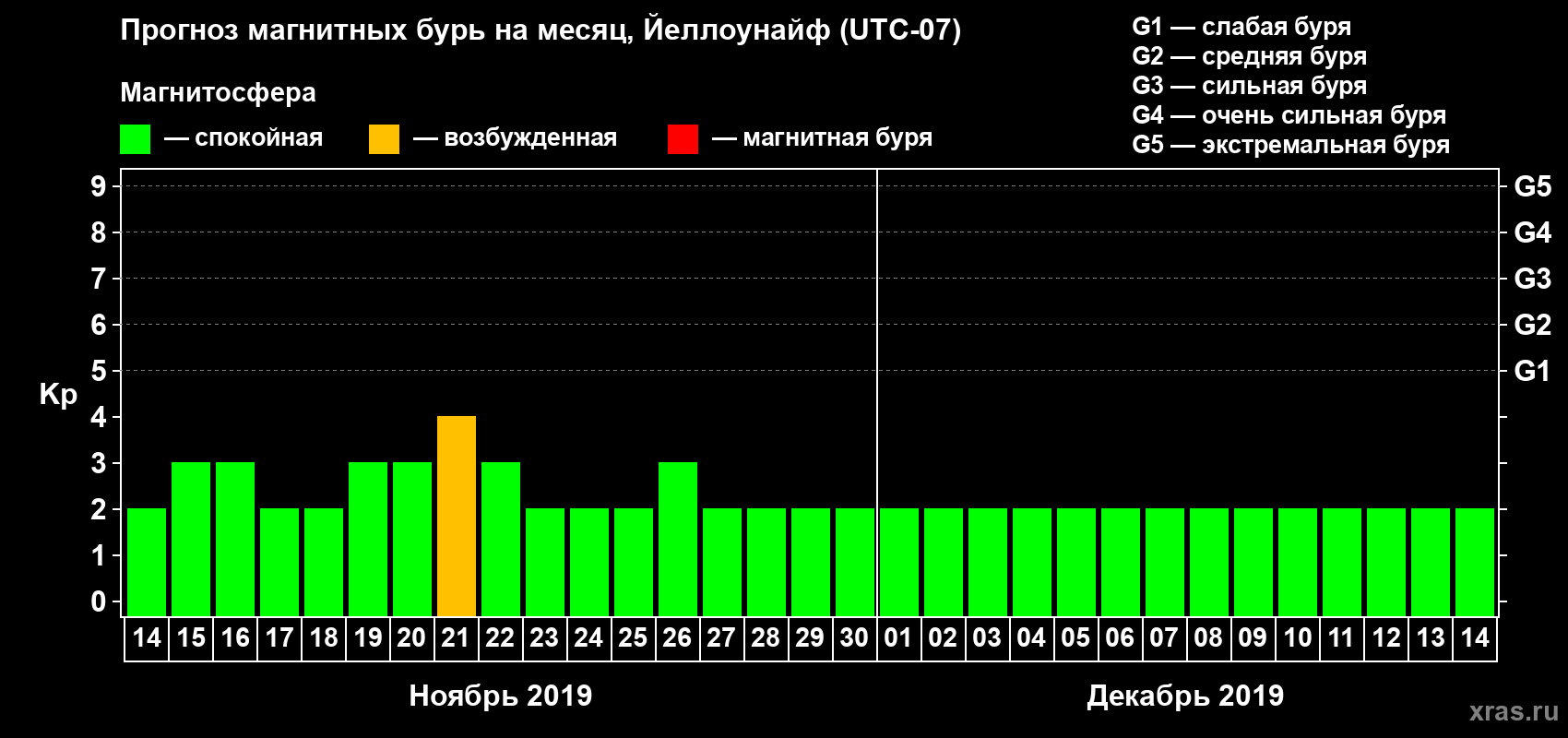 Прогноз максимального суточного геомагнитного индекса Kp на <b>1 месяц</b> (31 день) <b>с 14 ноября по 14 декабря 2019 г</b>