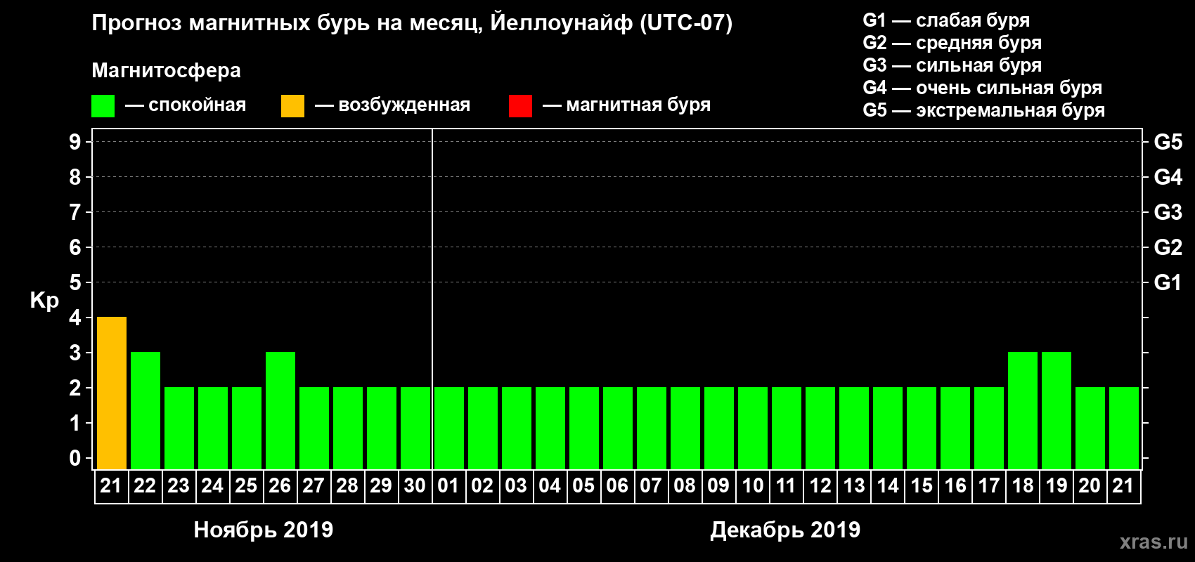 Прогноз максимального суточного геомагнитного индекса Kp на <b>1 месяц</b> (31 день) <b>с 21 ноября по 21 декабря 2019 г</b>