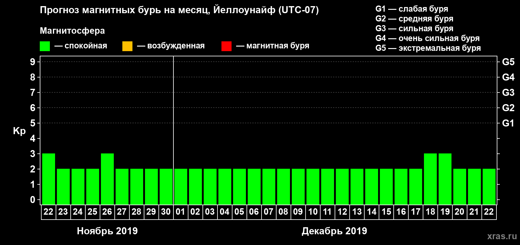 Прогноз максимального суточного геомагнитного индекса Kp на <b>1 месяц</b> (31 день) <b>с 22 ноября по 22 декабря 2019 г</b>