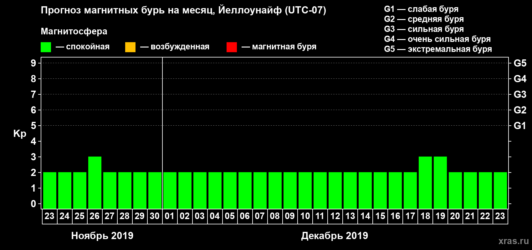Прогноз максимального суточного геомагнитного индекса Kp на <b>1 месяц</b> (31 день) <b>с 23 ноября по 23 декабря 2019 г</b>