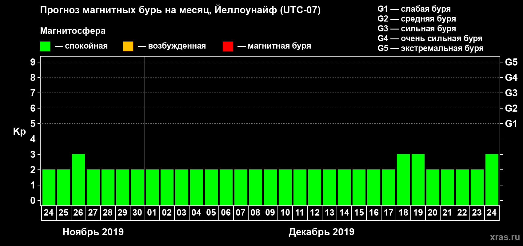 Прогноз максимального суточного геомагнитного индекса Kp на <b>1 месяц</b> (31 день) <b>с 24 ноября по 24 декабря 2019 г</b>