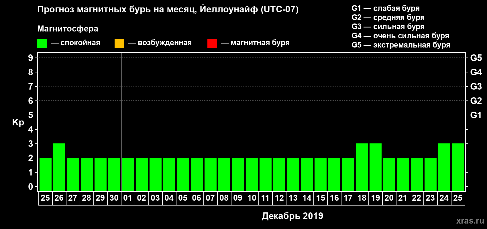 Прогноз максимального суточного геомагнитного индекса Kp на <b>1 месяц</b> (31 день) <b>с 25 ноября по 25 декабря 2019 г</b>
