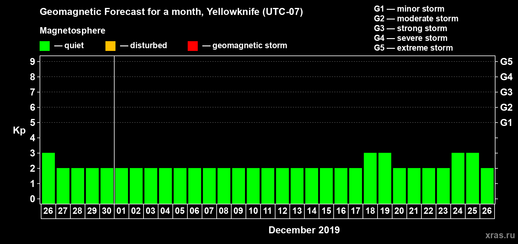 Forecast of the daily maximal value of geomagnetic index Kp for <b>1 month</b> (31 days) <b>from Nov 26, 2019 to Dec 26, 2019</b>