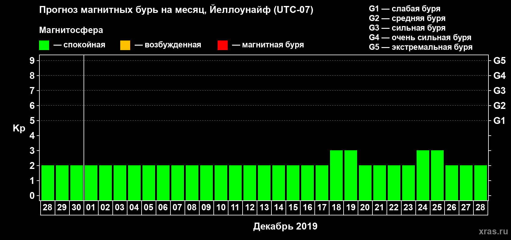 Прогноз максимального суточного геомагнитного индекса Kp на <b>1 месяц</b> (31 день) <b>с 28 ноября по 28 декабря 2019 г</b>