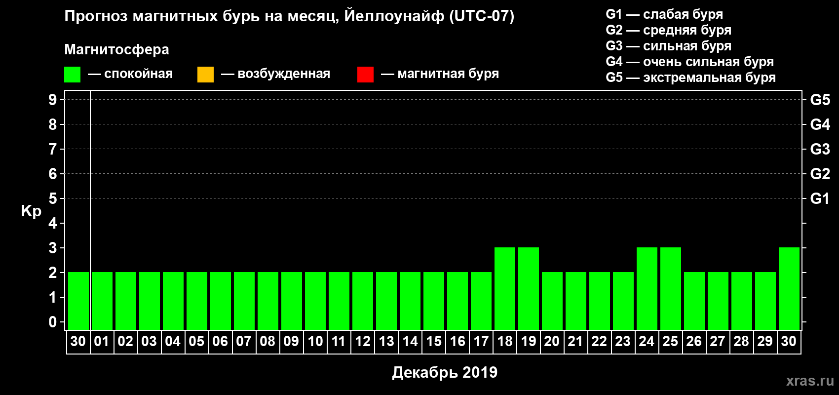 Прогноз максимального суточного геомагнитного индекса Kp на <b>1 месяц</b> (31 день) <b>с 30 ноября по 30 декабря 2019 г</b>