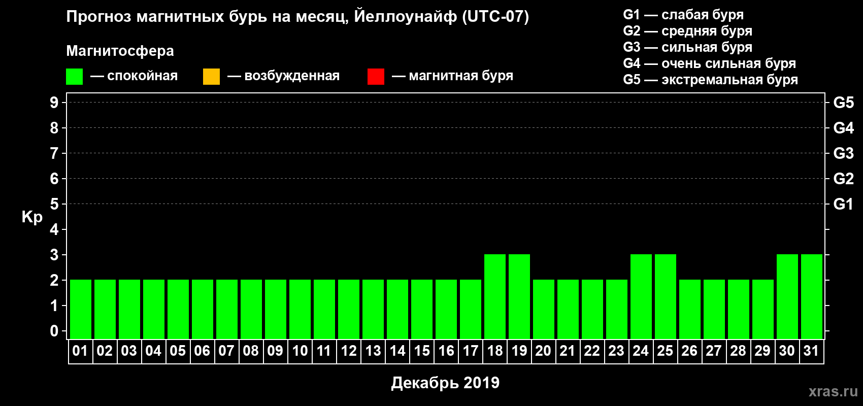 Прогноз максимального суточного геомагнитного индекса Kp на <b>1 месяц</b> (31 день) <b>с 01 декабря по 31 декабря 2019 г</b>